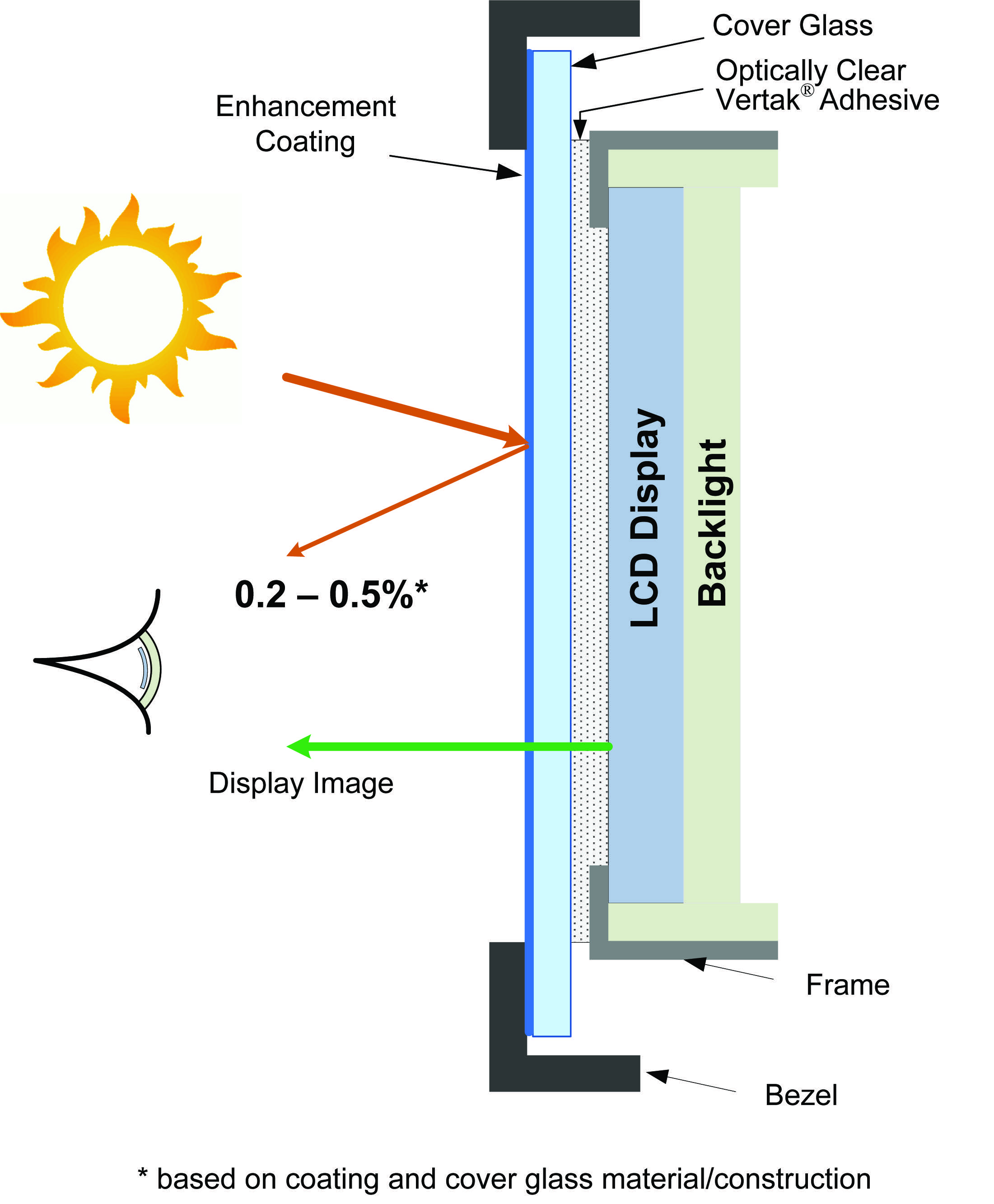 Optical Bonding